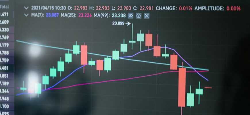 Close-up of a digital candlestick chart showing market data on a monitor.